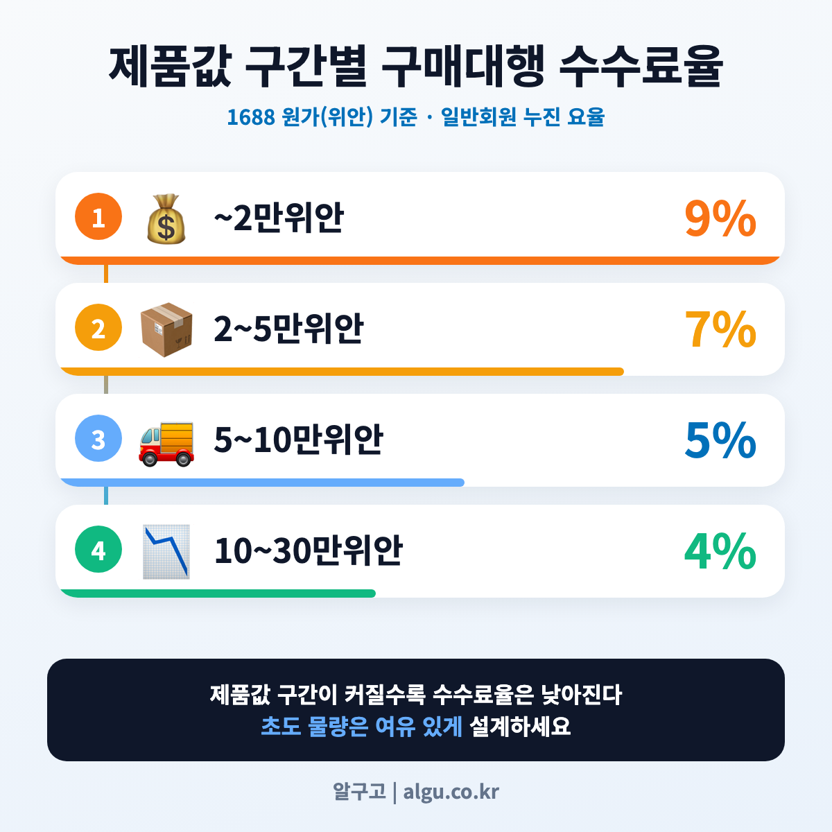 제품값 구간별 구매대행 수수료율과 최소 발주 기준 - 1688 최소 주문