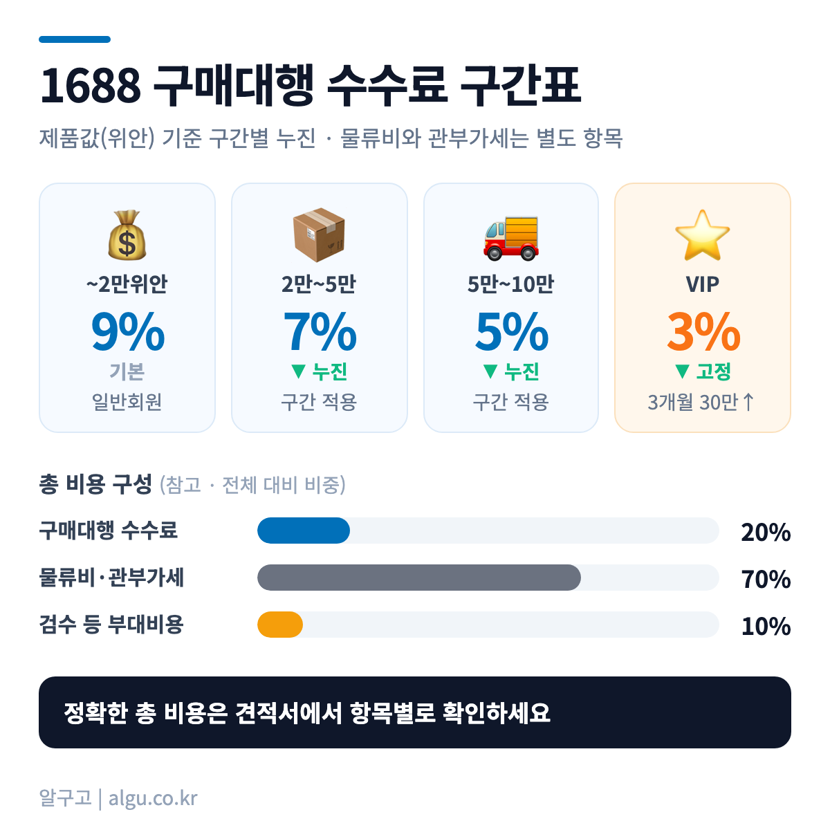 1688 구매대행 수수료 구간표