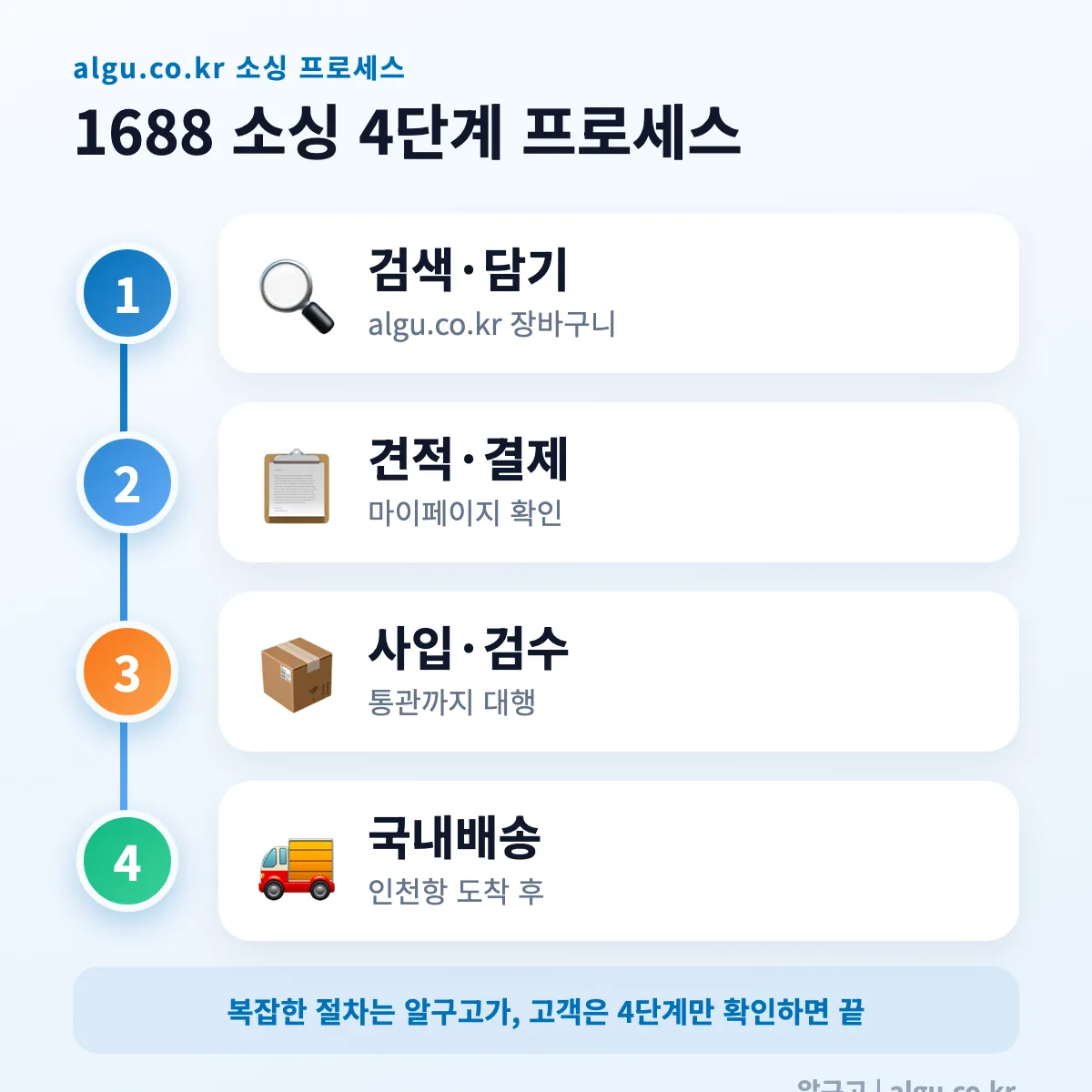 algu.co.kr 1688 소싱 4단계 프로세스