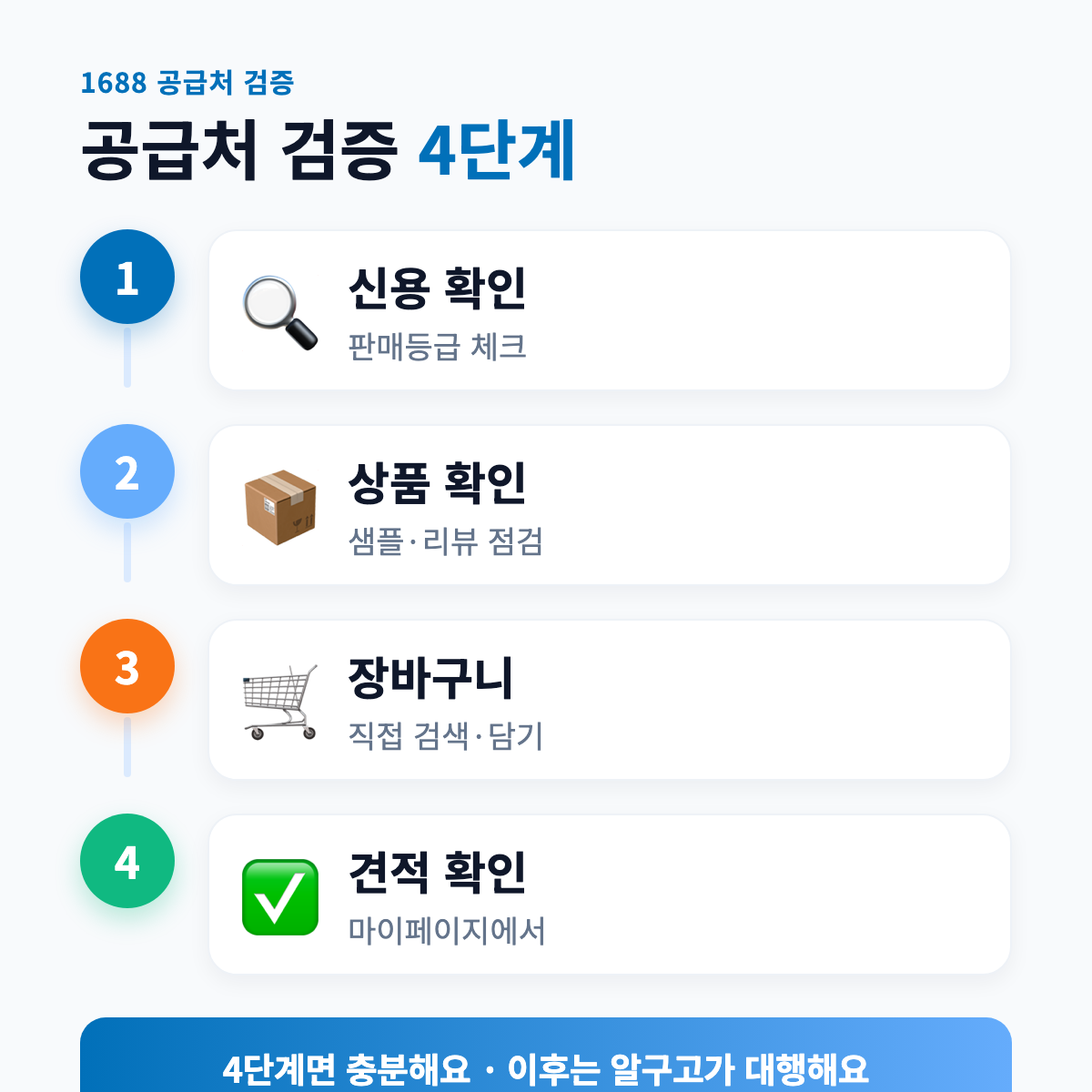 1688 공급처 검증 4단계 프로세스 - 1688 공급처 확인