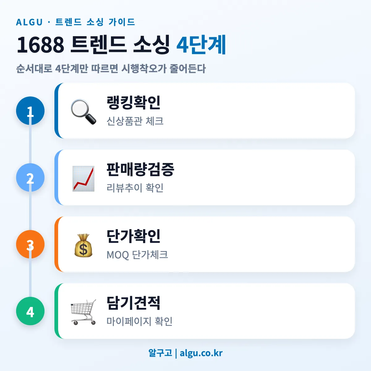 1688 트렌드 소싱 4단계 프로세스
