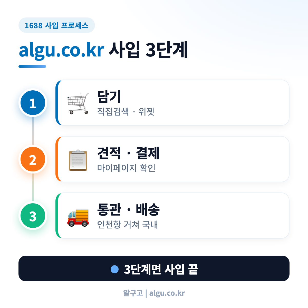 algu.co.kr 사입 3단계 프로세스 - 1688