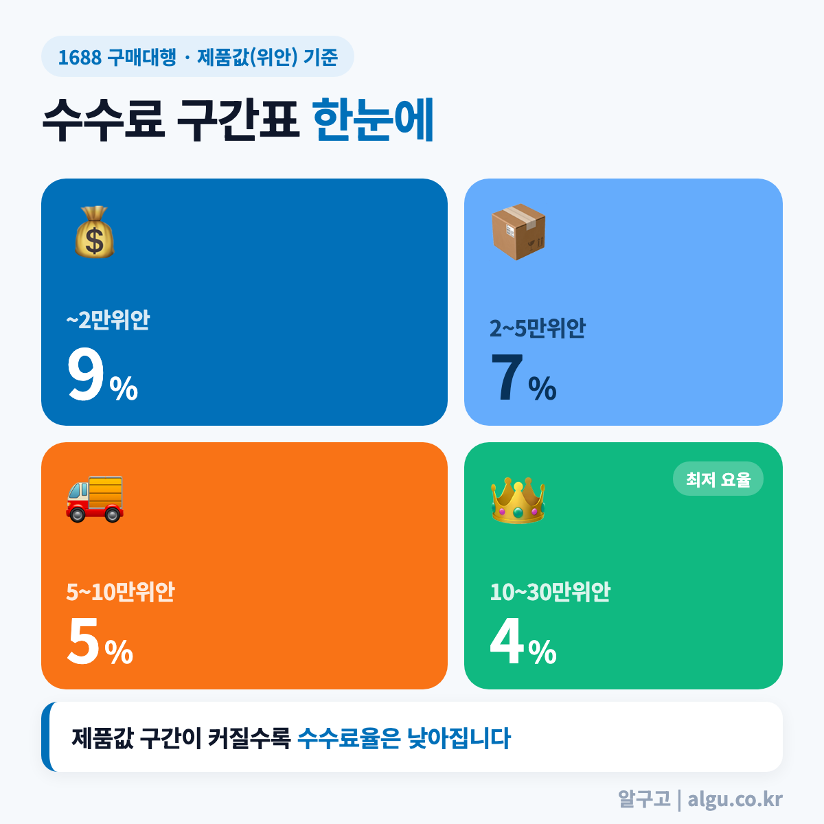 알구고 1688 구매대행 수수료 구간표 인포그래픽 - 구매대행 수수료 절감