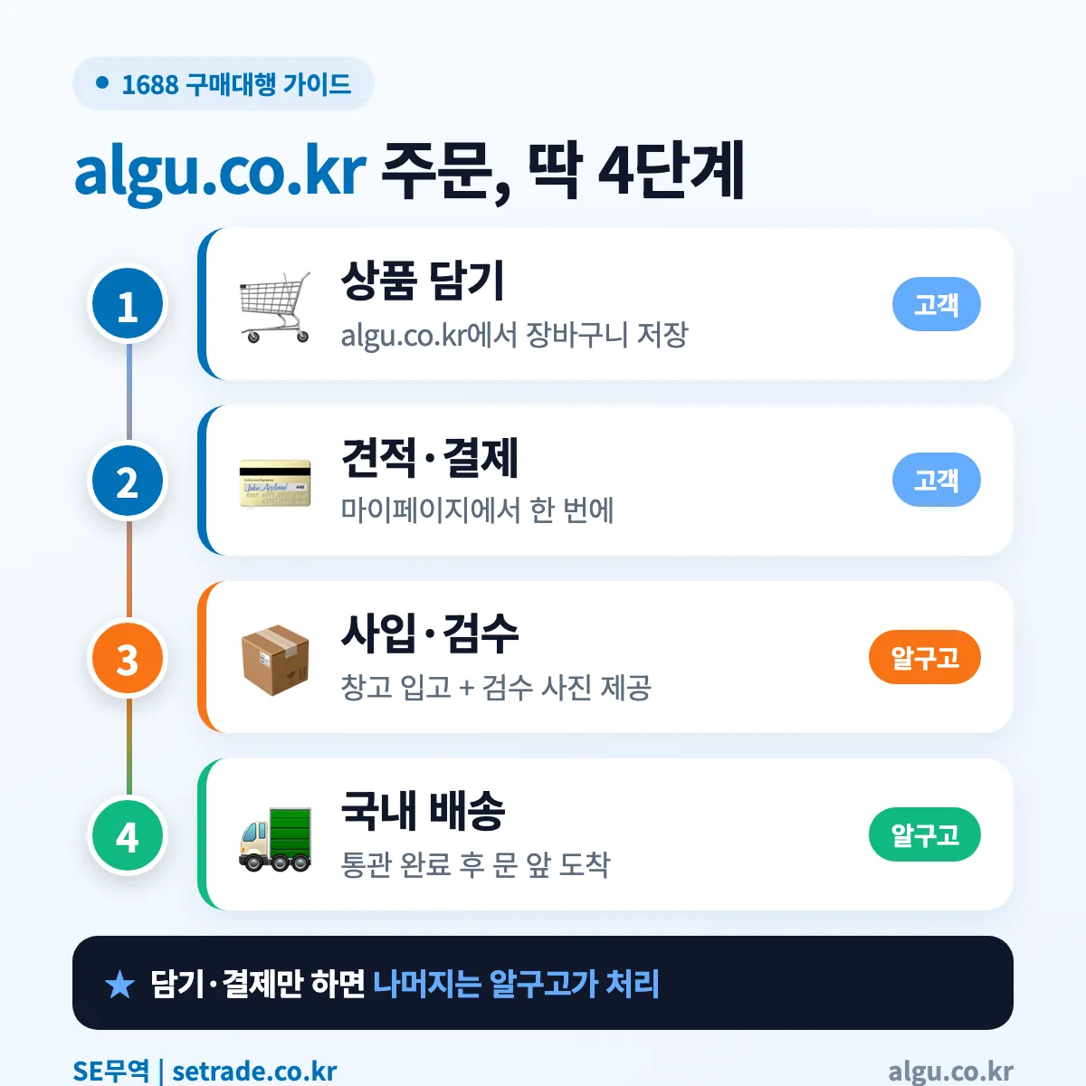 algu.co.kr 1688 구매대행 4단계 절차 한눈에 보기