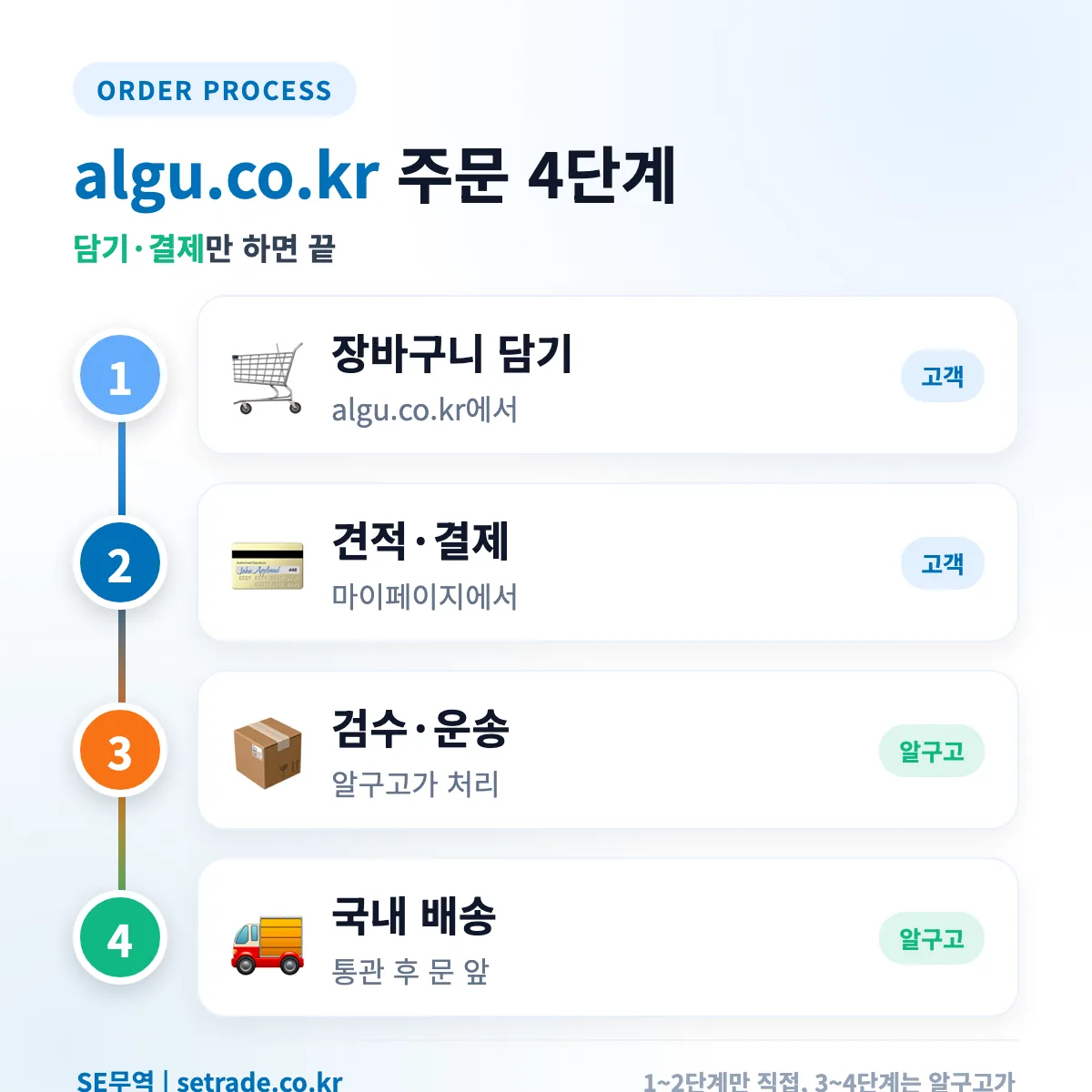 algu.co.kr 주문부터 국내 도착까지 4단계 한눈에 보기