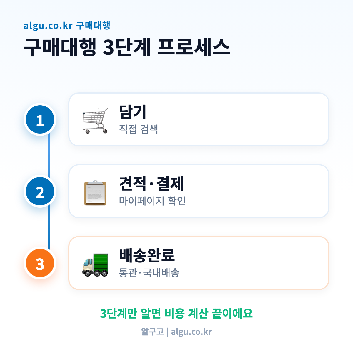 algu.co.kr 구매대행 3단계 프로세스 - 중국구매대행 수수료
