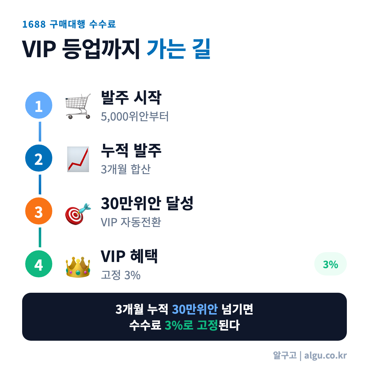 VIP 등업까지의 4단계 진행 과정 인포그래픽 - 구매대행 수수료 절감