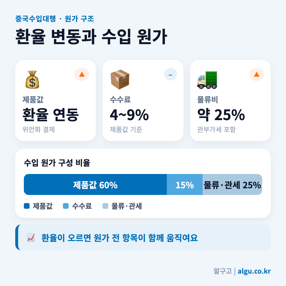 중국수입대행 원가 구성과 환율 영향 비율 - 중국수입대행 환율