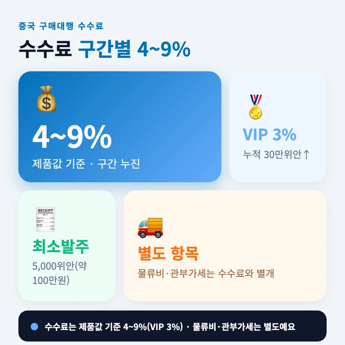 중국구매대행 수수료 계산 공식 한눈에 보기