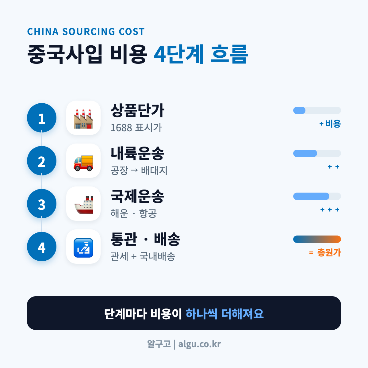 중국사입 비용이 쌓이는 4단계 흐름