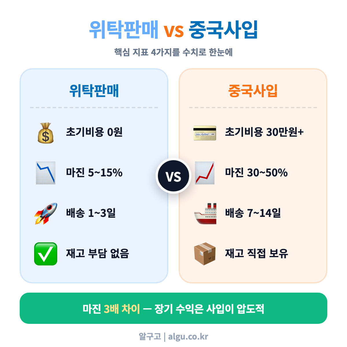 위탁판매 vs 중국사입 핵심 4가지 비교