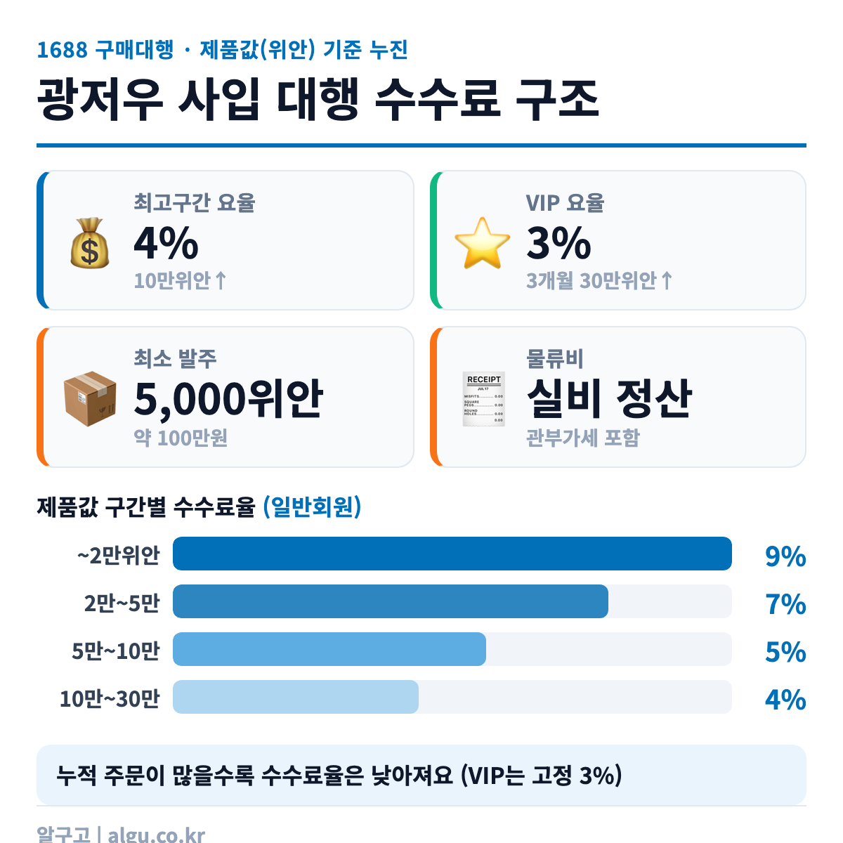 광저우 사입 대행 수수료 구간표 (제품값 기준)