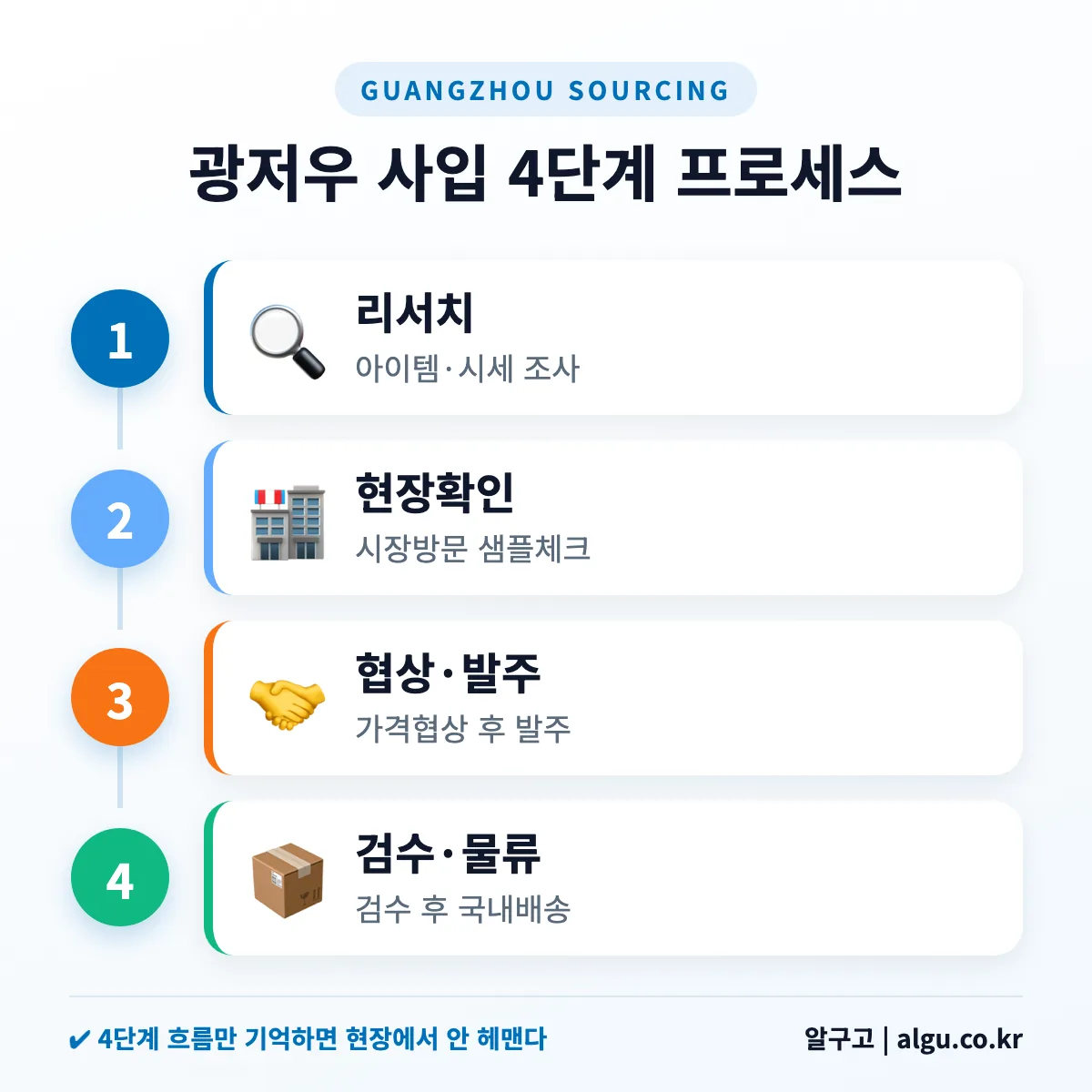 광저우 사입 4단계 프로세스