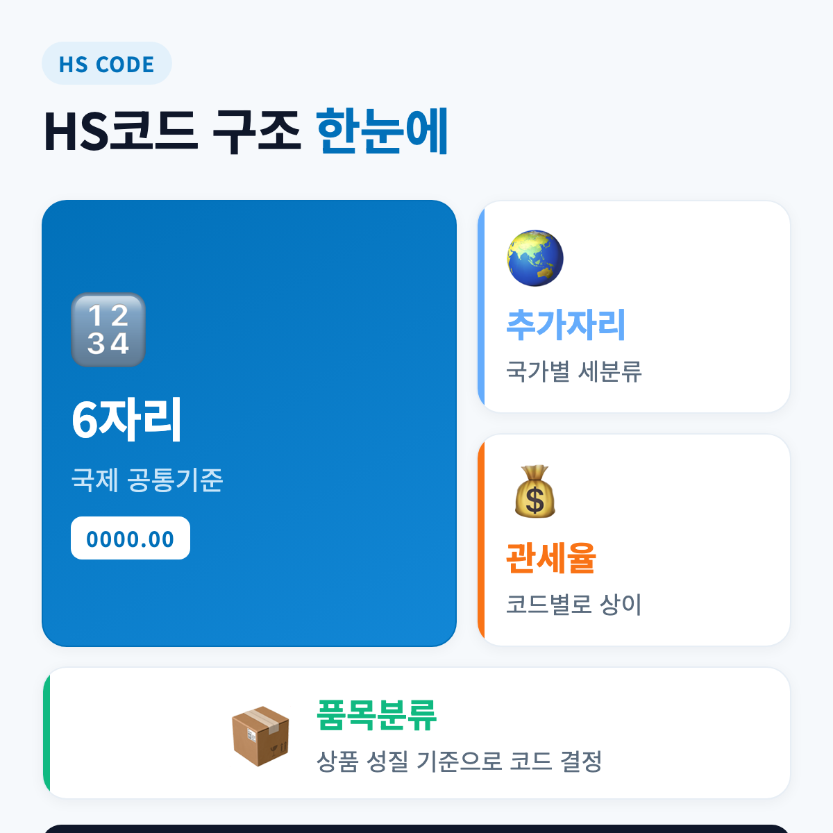 HS코드 자릿수 구조 한눈에 보기 - HS 코드