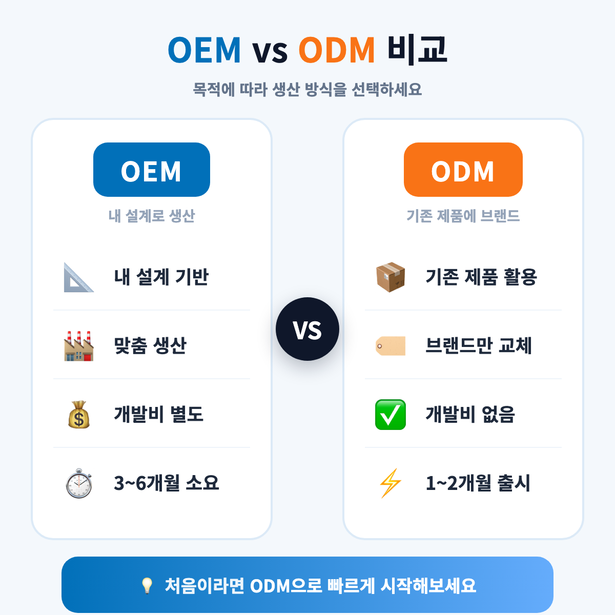 OEM과 ODM 차이 한눈에 비교