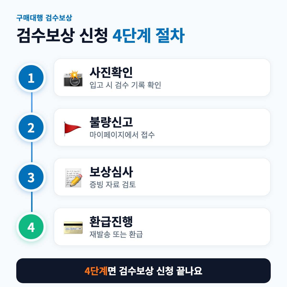 구매대행 검수보상 신청, 이 4단계로 진행돼요