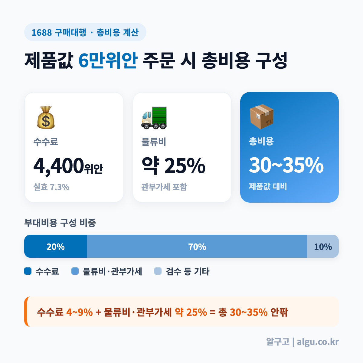 제품값 6만위안 주문 총비용 구성 - 구매대행 수수료 항목