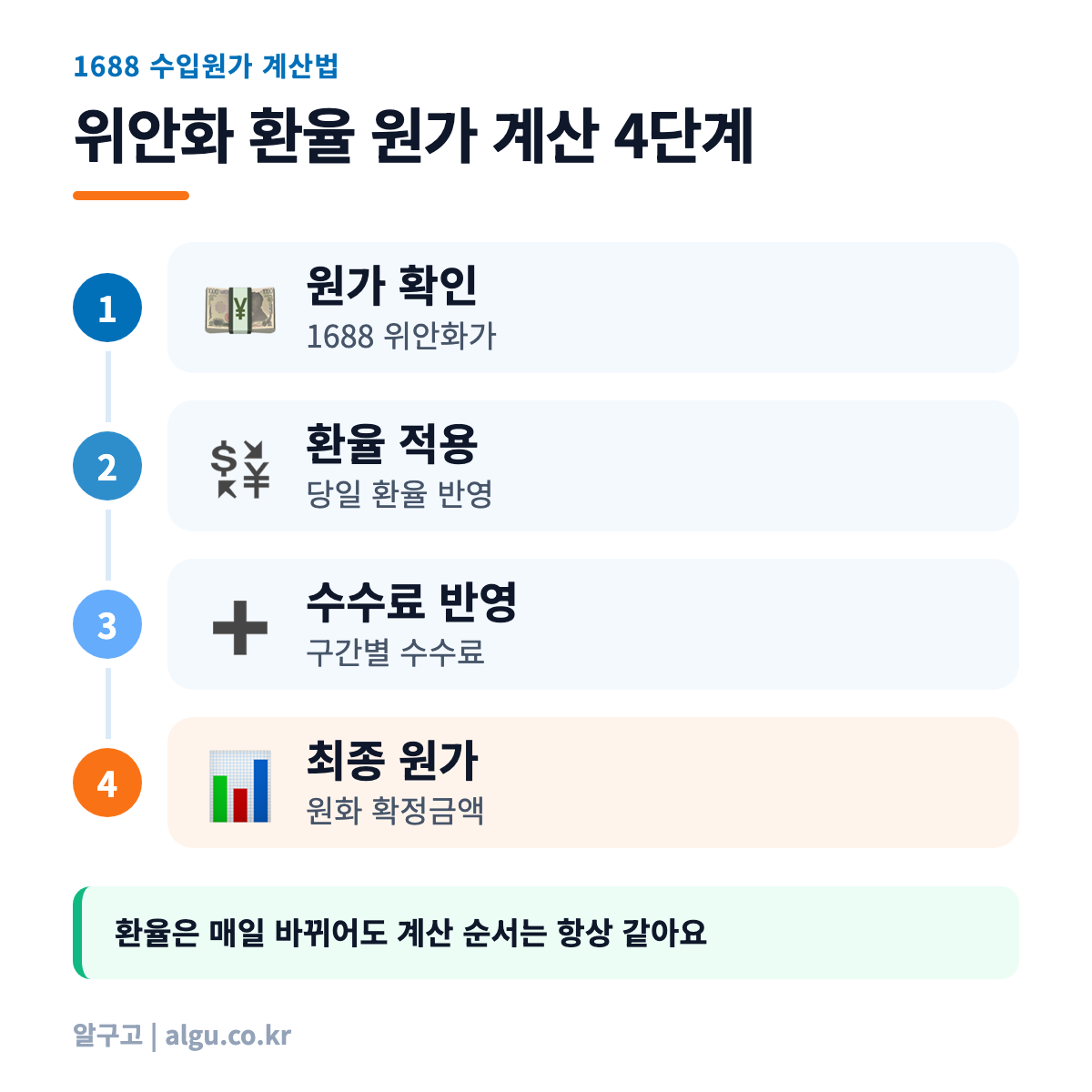 위안화 환율 원가 계산 4단계